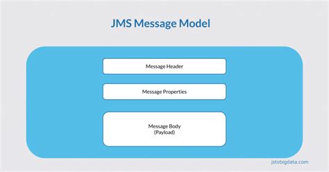 isjms|JMS Tutorial .